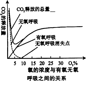 有機(jī)物濃度高
