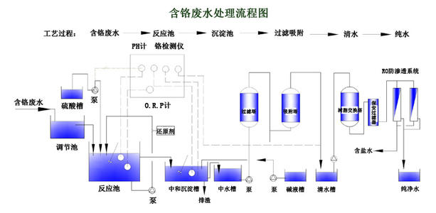 磷化廢水處理工藝 磷化廢水處理工藝