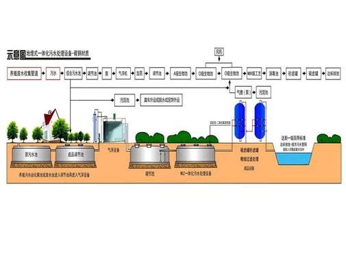 養(yǎng)殖廢水如何處理才妥當(dāng)呢？
